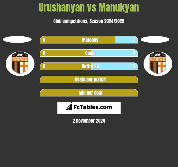 Urushanyan vs Manukyan h2h player stats