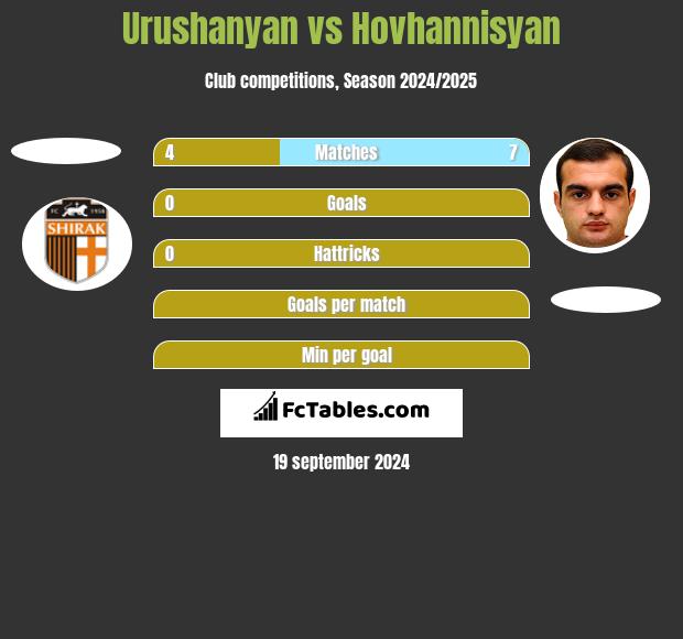 Urushanyan vs Hovhannisyan h2h player stats