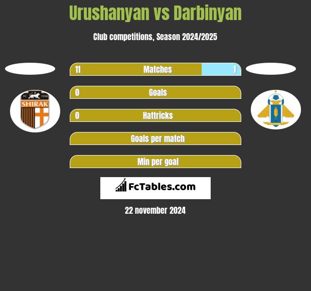 Urushanyan vs Darbinyan h2h player stats