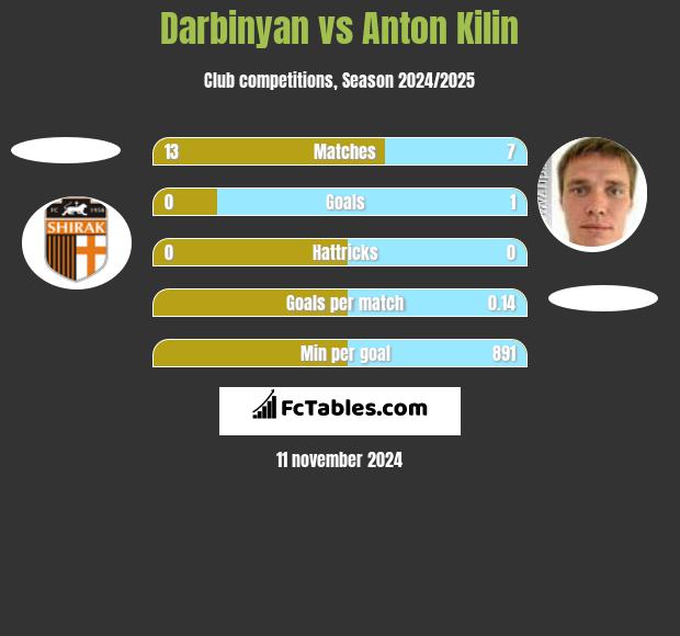 Darbinyan vs Anton Kilin h2h player stats