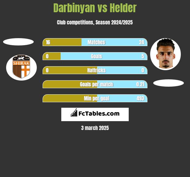 Darbinyan vs Helder h2h player stats