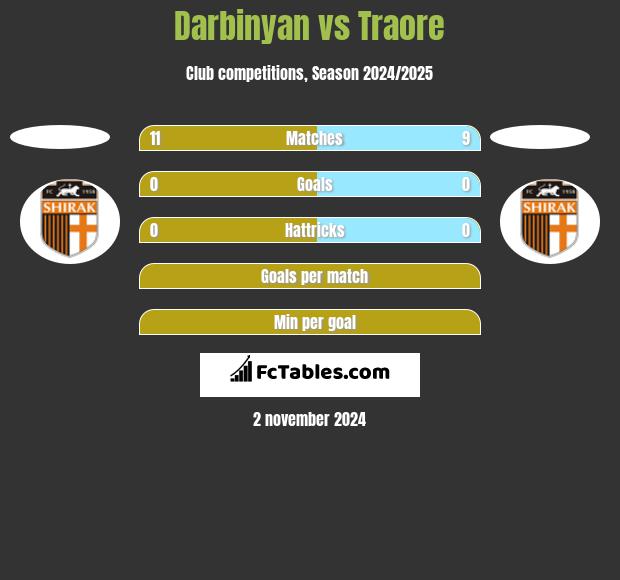 Darbinyan vs Traore h2h player stats