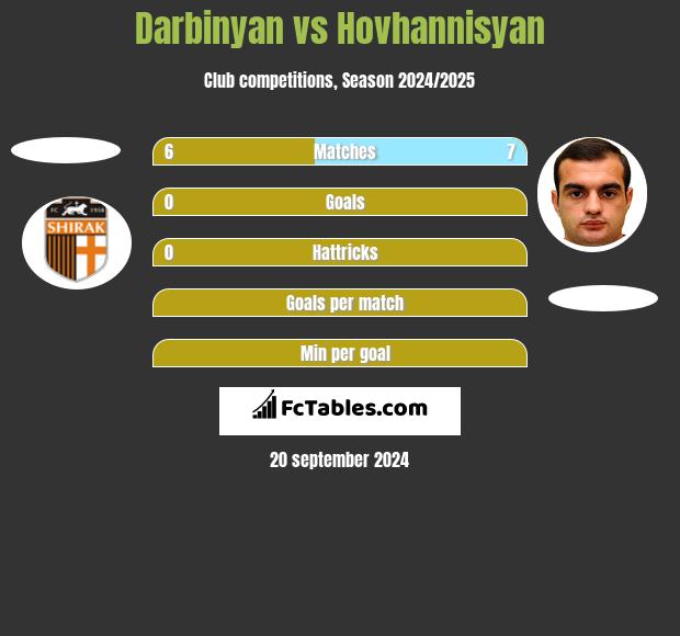 Darbinyan vs Hovhannisyan h2h player stats