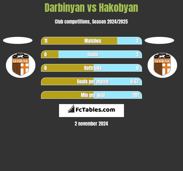 Darbinyan vs Hakobyan h2h player stats