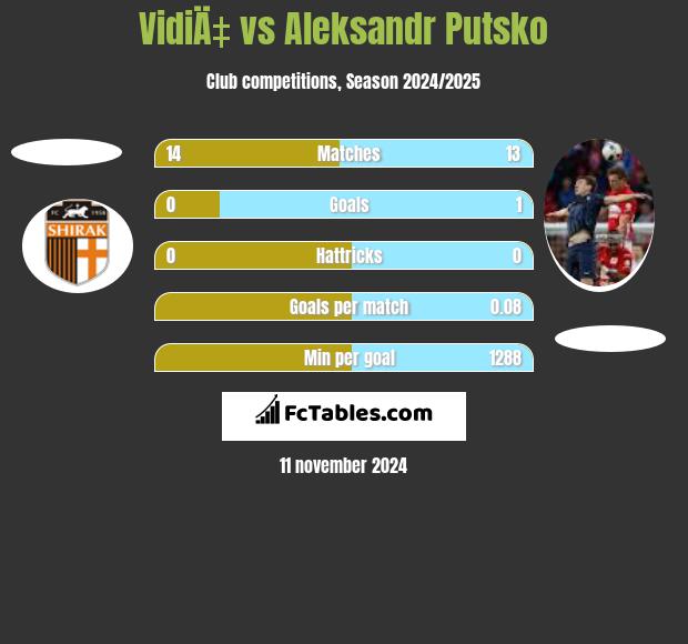 VidiÄ‡ vs Aleksandr Putsko h2h player stats