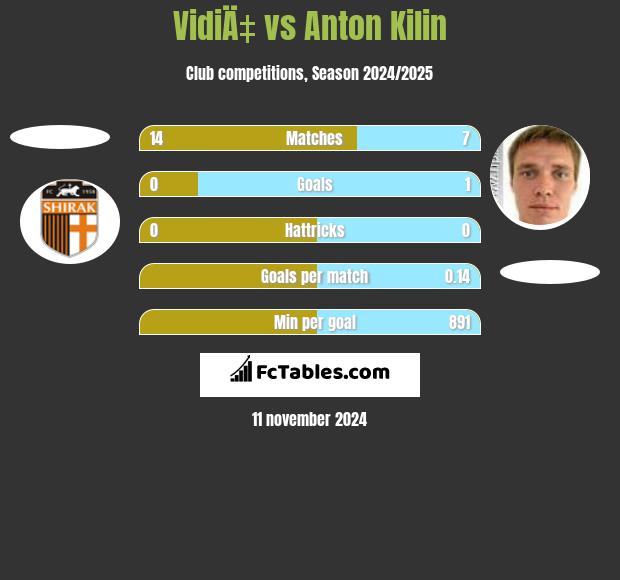 VidiÄ‡ vs Anton Kilin h2h player stats