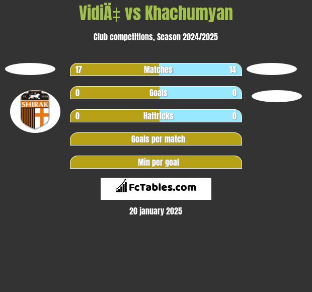 VidiÄ‡ vs Khachumyan h2h player stats