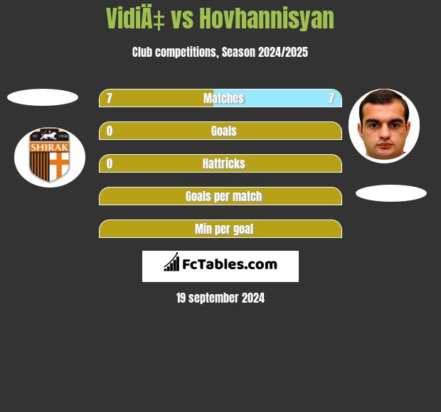 VidiÄ‡ vs Hovhannisyan h2h player stats