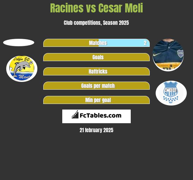 Racines vs Cesar Meli h2h player stats