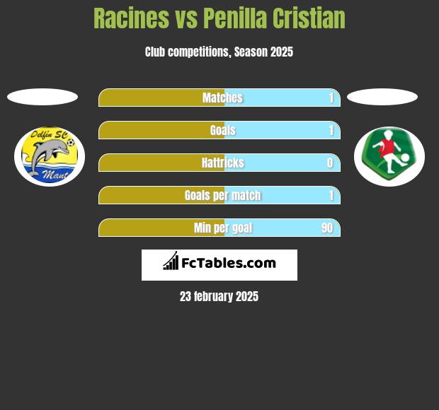 Racines vs Penilla Cristian h2h player stats