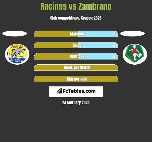 Racines vs Zambrano h2h player stats