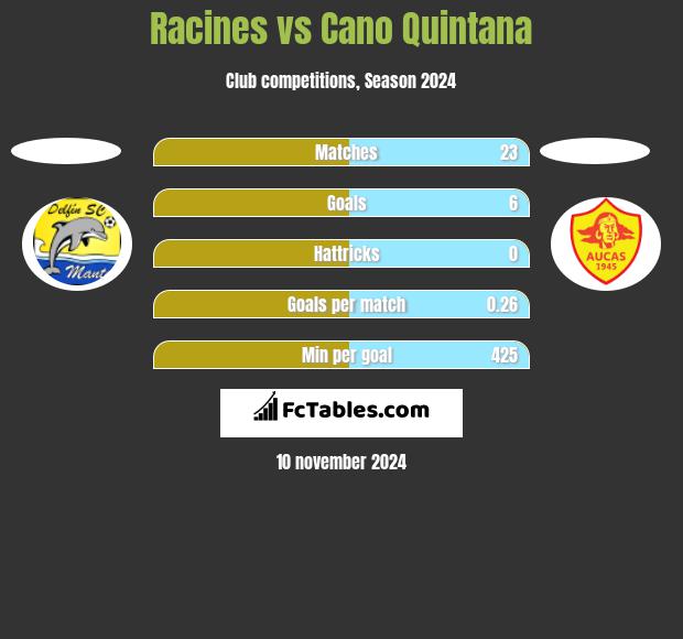 Racines vs Cano Quintana h2h player stats