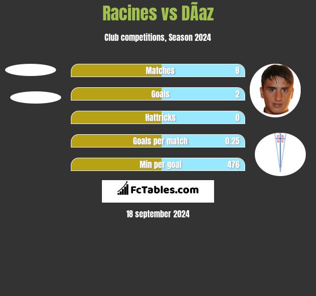 Racines vs DÃ­az h2h player stats