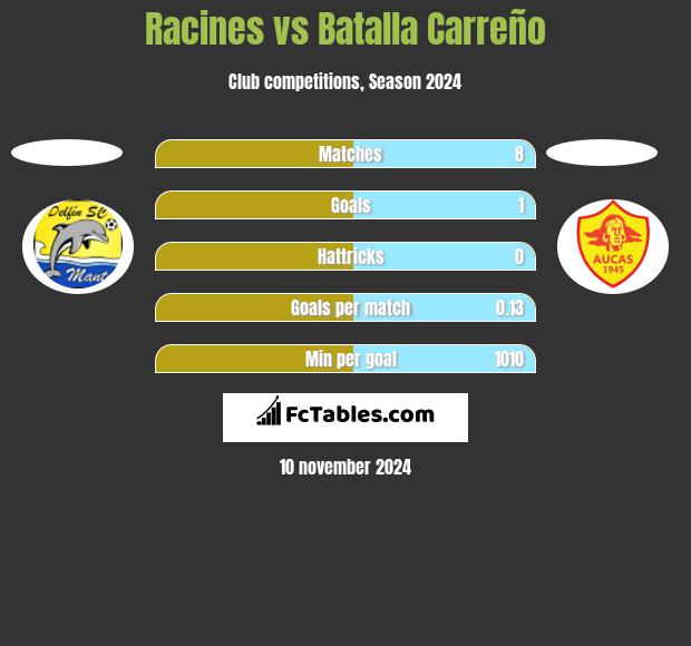 Racines vs Batalla Carreño h2h player stats