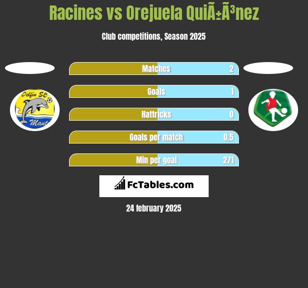 Racines vs Orejuela QuiÃ±Ã³nez h2h player stats