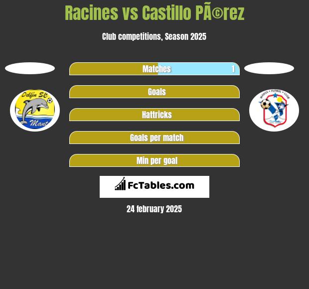 Racines vs Castillo PÃ©rez h2h player stats