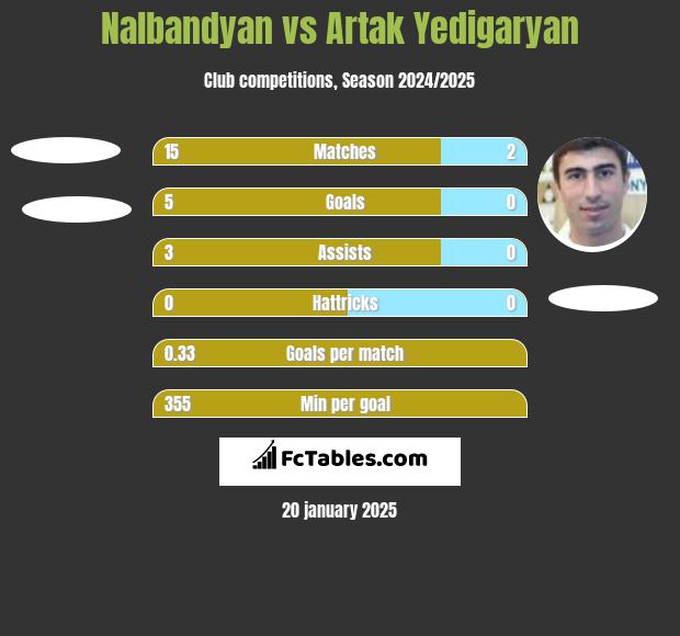 Nalbandyan vs Artak Yedigaryan h2h player stats