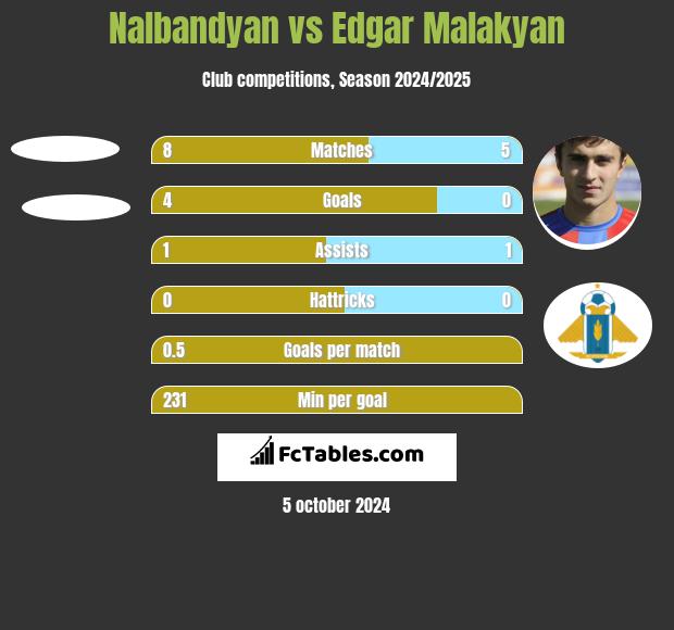 Nalbandyan vs Edgar Malakyan h2h player stats