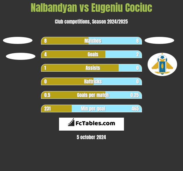 Nalbandyan vs Eugeniu Cociuc h2h player stats