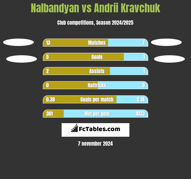 Nalbandyan vs Andrii Kravchuk h2h player stats