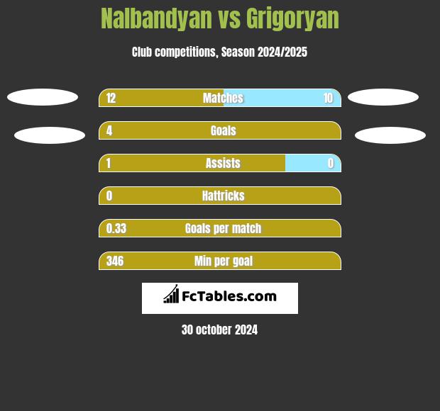 Nalbandyan vs Grigoryan h2h player stats