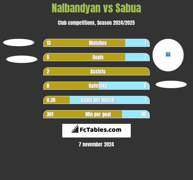 Nalbandyan vs Sabua h2h player stats