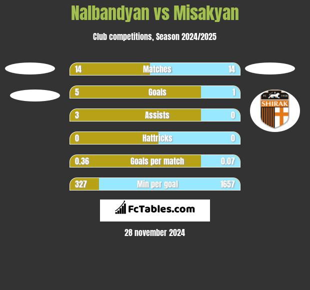 Nalbandyan vs Misakyan h2h player stats