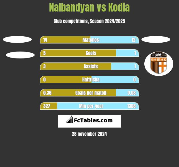 Nalbandyan vs Kodia h2h player stats