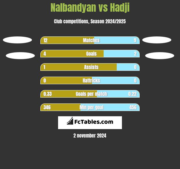 Nalbandyan vs Hadji h2h player stats