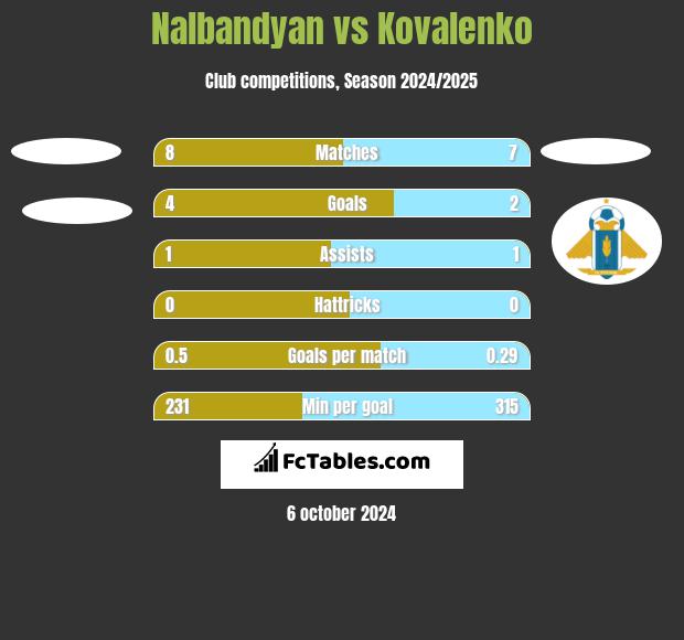 Nalbandyan vs Kovalenko h2h player stats