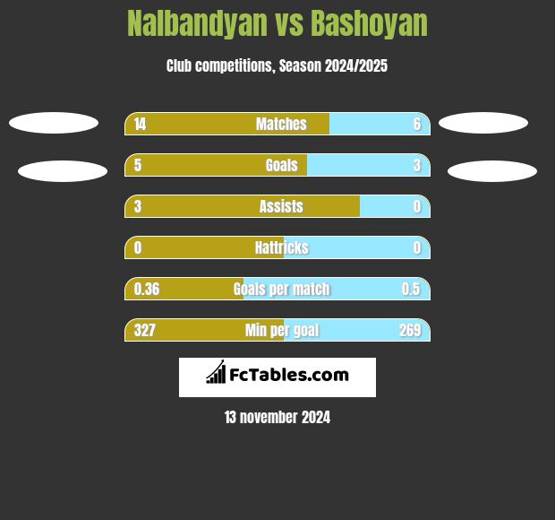 Nalbandyan vs Bashoyan h2h player stats