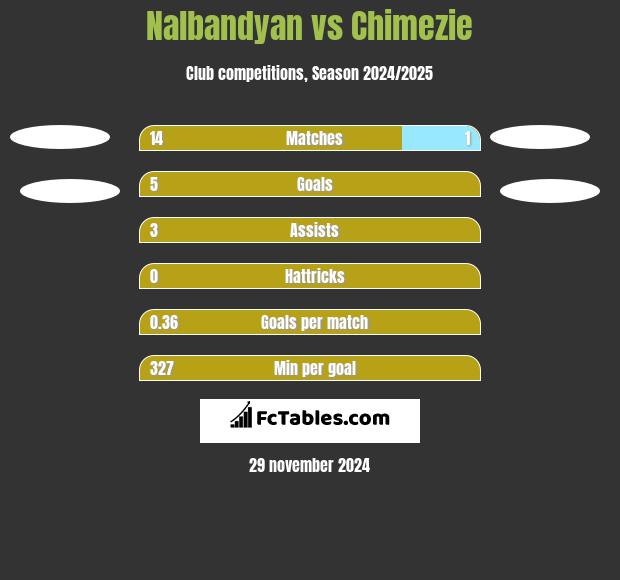 Nalbandyan vs Chimezie h2h player stats