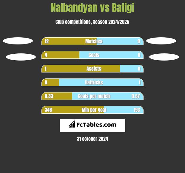 Nalbandyan vs Batigi h2h player stats