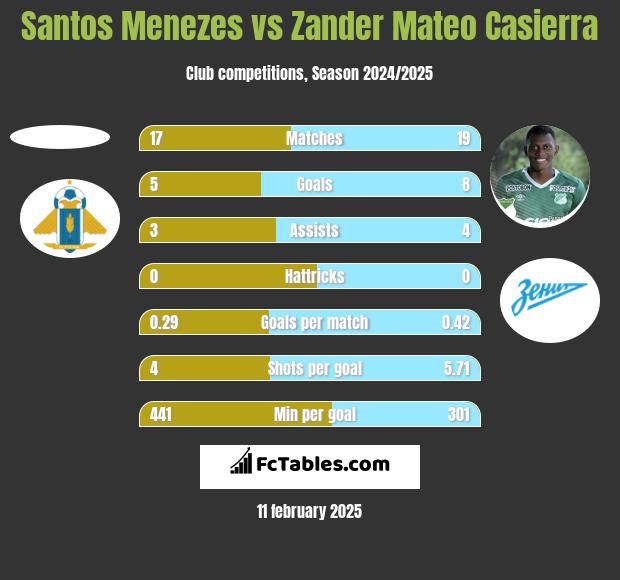 Santos Menezes vs Zander Mateo Casierra h2h player stats