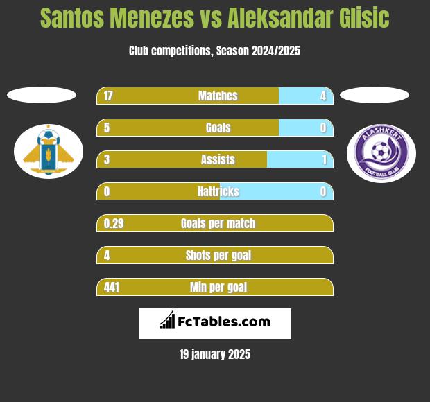 Santos Menezes vs Aleksandar Glisic h2h player stats