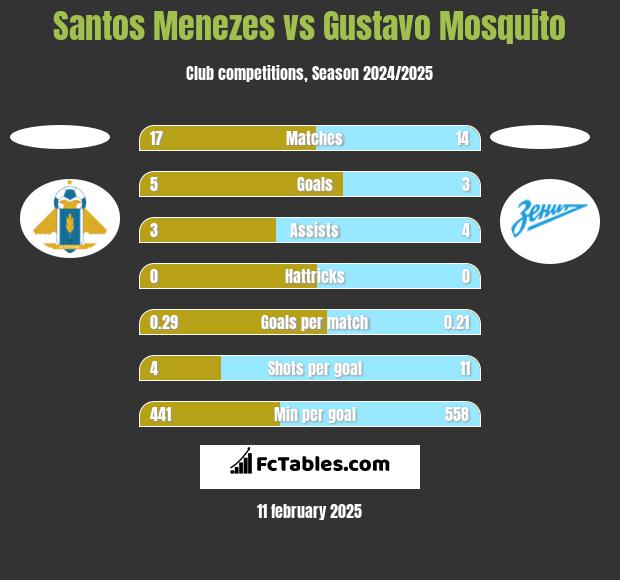 Santos Menezes vs Gustavo Mosquito h2h player stats