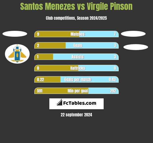 Santos Menezes vs Virgile Pinson h2h player stats