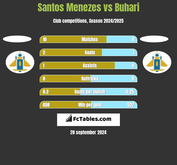 Santos Menezes vs Buhari h2h player stats