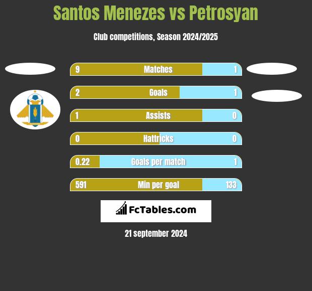 Santos Menezes vs Petrosyan h2h player stats