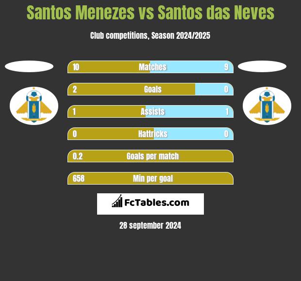 Santos Menezes vs Santos das Neves h2h player stats