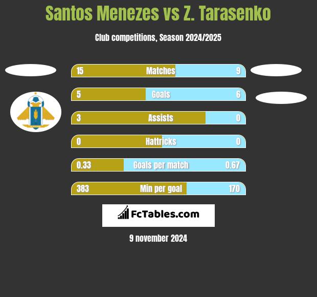 Santos Menezes vs Z. Tarasenko h2h player stats