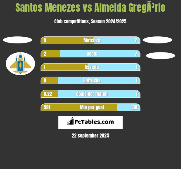 Santos Menezes vs Almeida GregÃ³rio h2h player stats