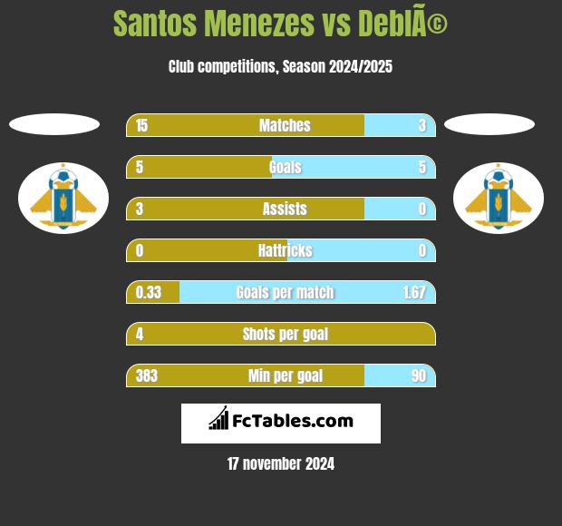 Santos Menezes vs DeblÃ© h2h player stats