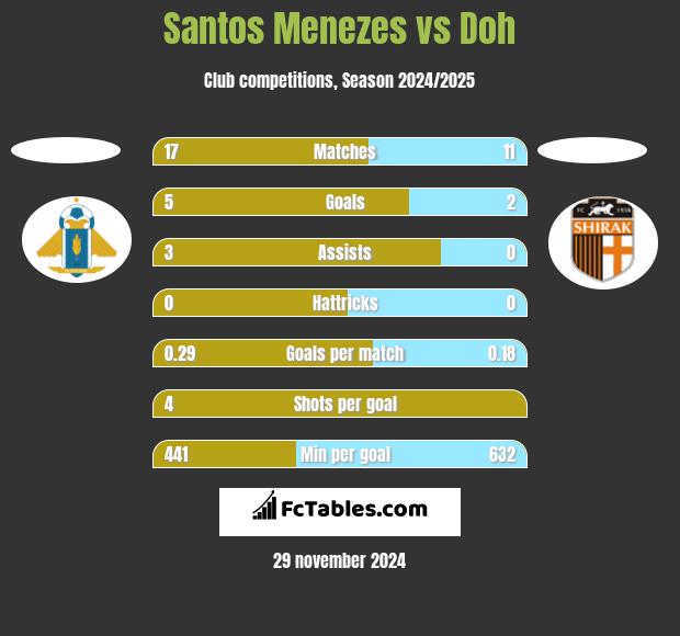 Santos Menezes vs Doh h2h player stats