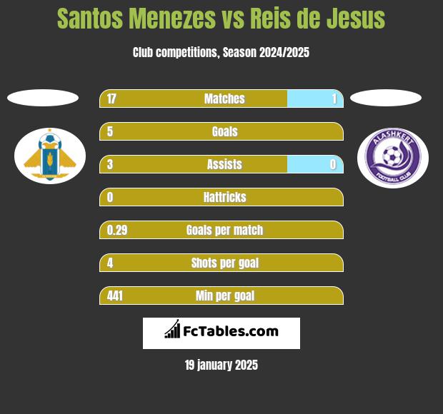 Santos Menezes vs Reis de Jesus h2h player stats