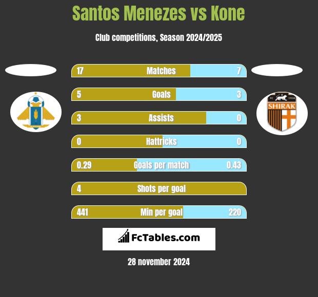 Santos Menezes vs Kone h2h player stats