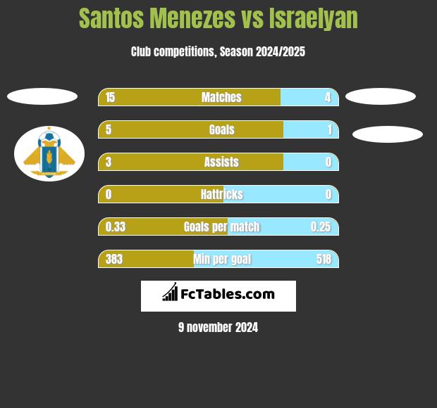 Santos Menezes vs Israelyan h2h player stats