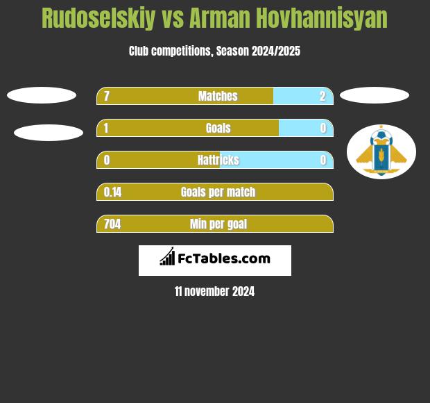 Rudoselskiy vs Arman Hovhannisyan h2h player stats