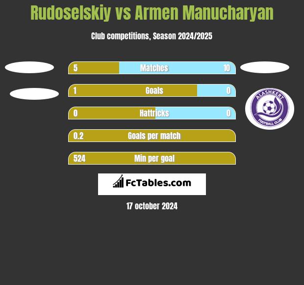 Rudoselskiy vs Armen Manucharyan h2h player stats