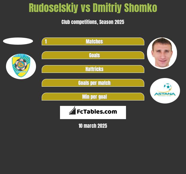 Rudoselskiy vs Dmitrij Szomko h2h player stats